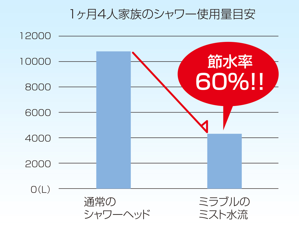 節水効果も魅力