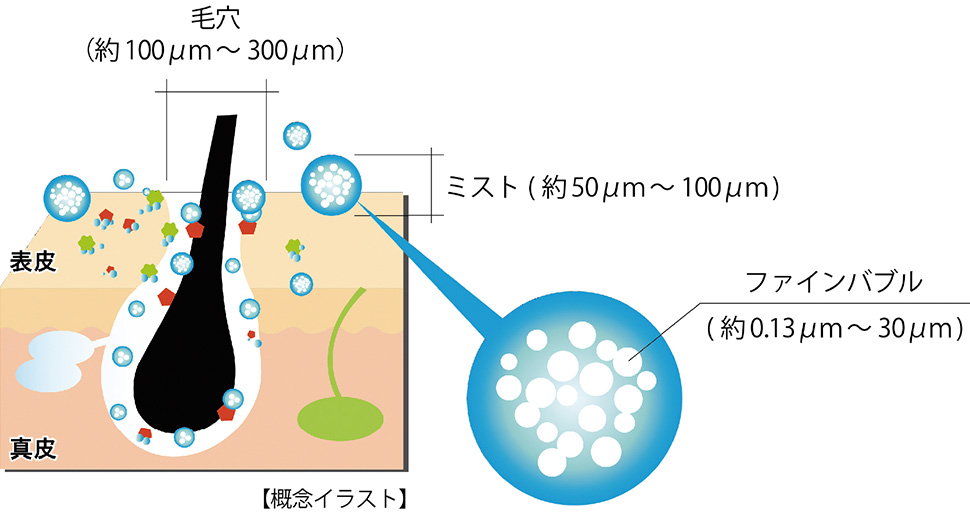 ウルトラファインバブル 驚きの1.3μm