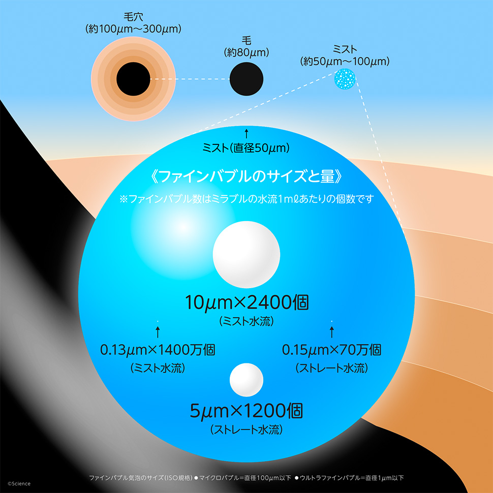 ファインバブルのサイズと量