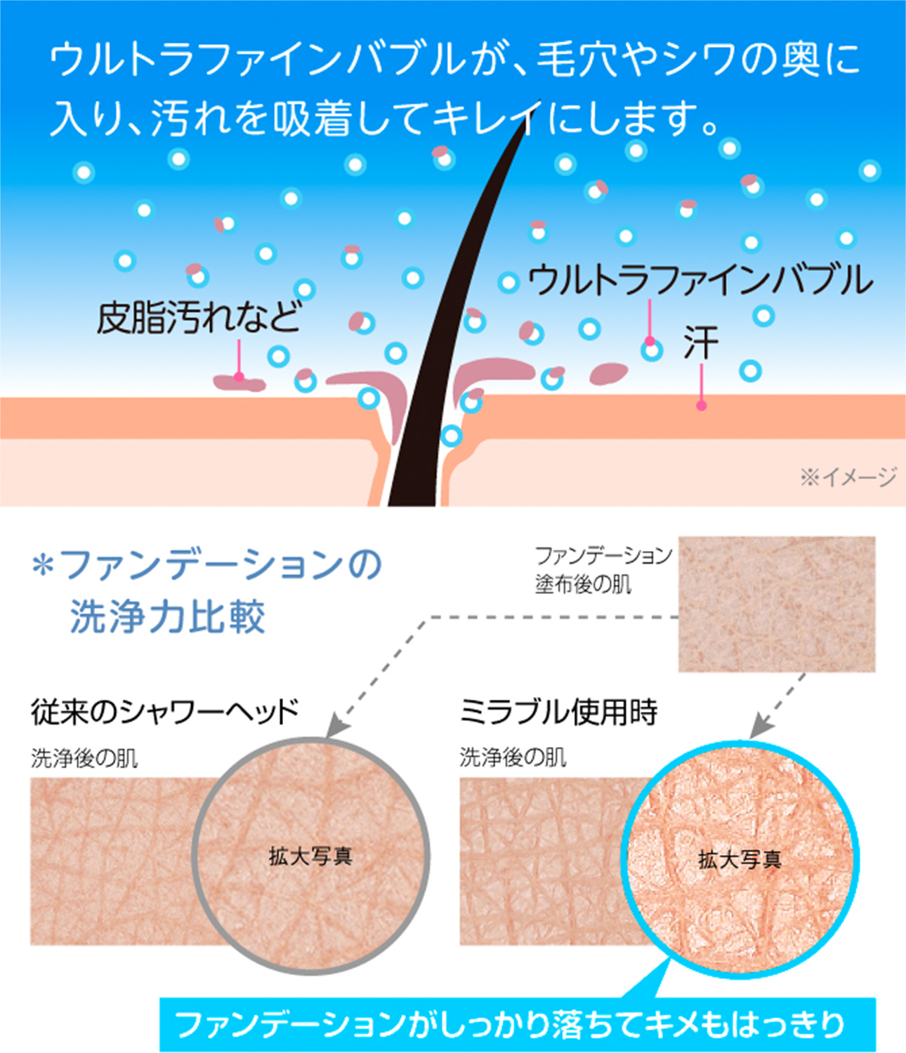 ミラブルの特長は､なんといっても洗浄力！